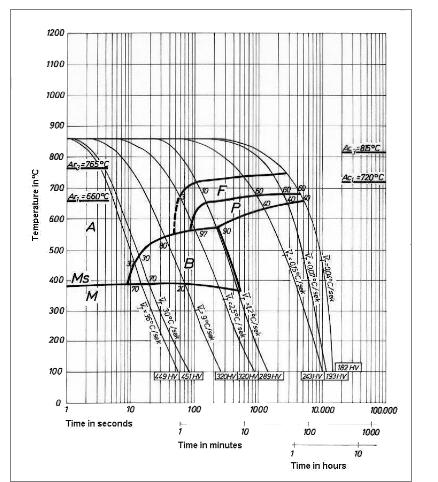 25CrMo4 Alaşımlı Borular Sürekli Soğutma Dönüşümü (ŞNT) Diyagramı
